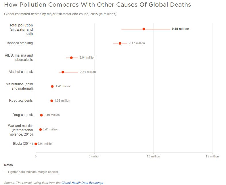 Kirlilik ve ölüm nedenleri